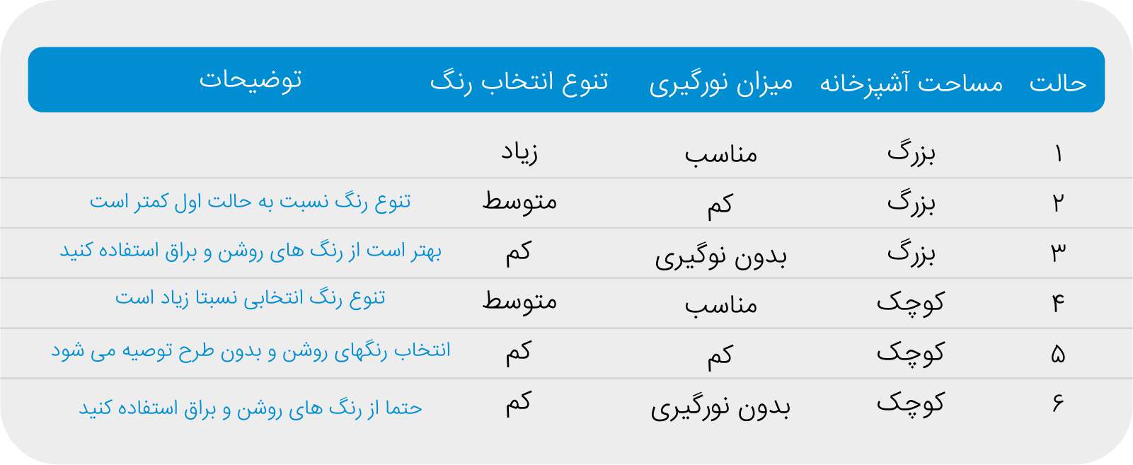 جدول انتخاب رنگ کابینت بر اساس مساحت و میزان نورگیری آشپزخانه