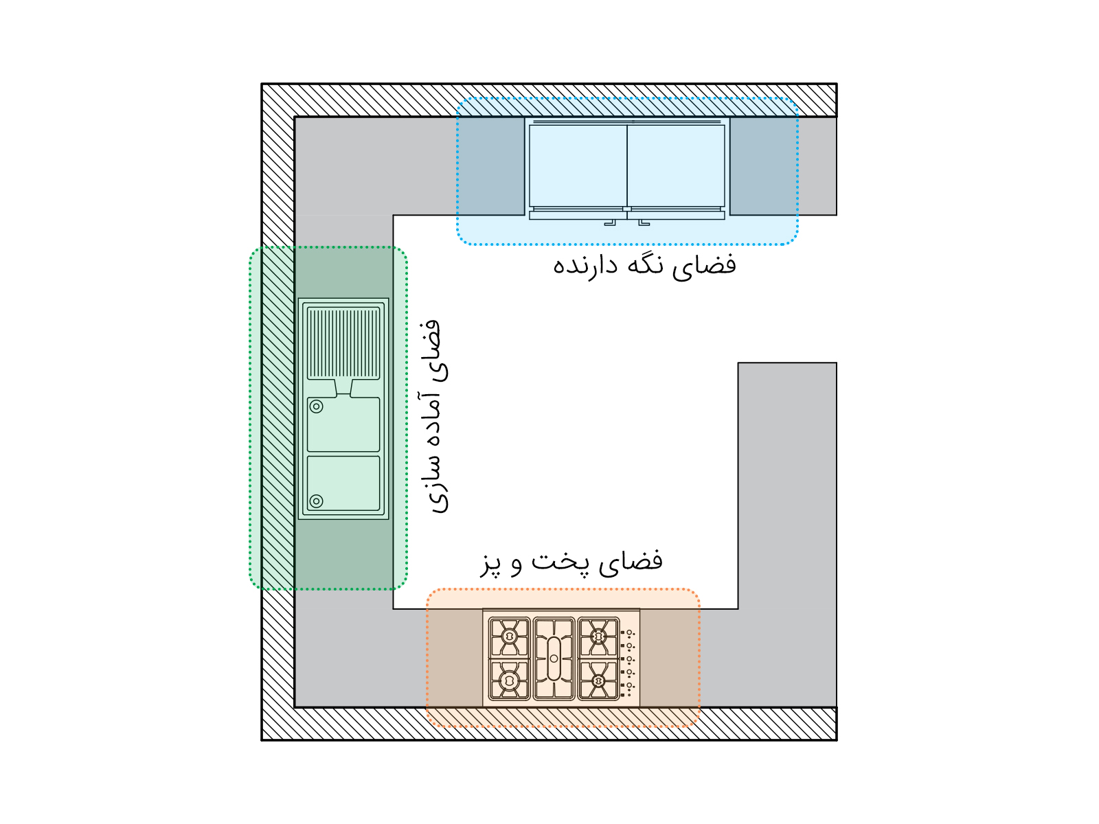 زون بندی قسمت های آشپزخانه